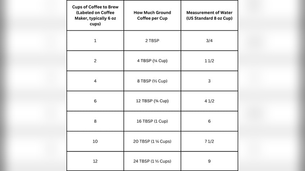 How Many Scoops of Coffee Per Cup of Water